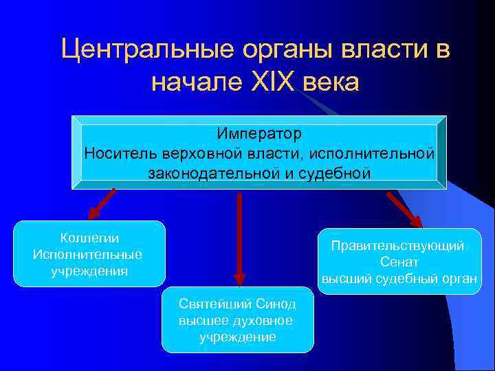 Центральные органы власти в начале XIX века Император Носитель верховной власти, исполнительной законодательной и