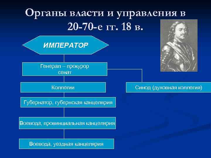 Органы власти и управления в 20 -70 -е гг. 18 в. ИМПЕРАТОР Генерал –