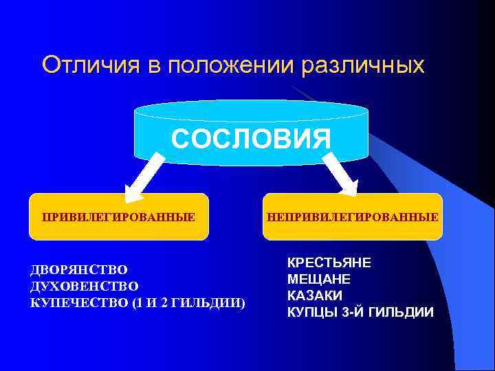 Отличия в положении различных СОСЛОВИЯ ПРИВИЛЕГИРОВАННЫЕ ДВОРЯНСТВО ДУХОВЕНСТВО КУПЕЧЕСТВО (1 И 2 ГИЛЬДИИ) НЕПРИВИЛЕГИРОВАННЫЕ