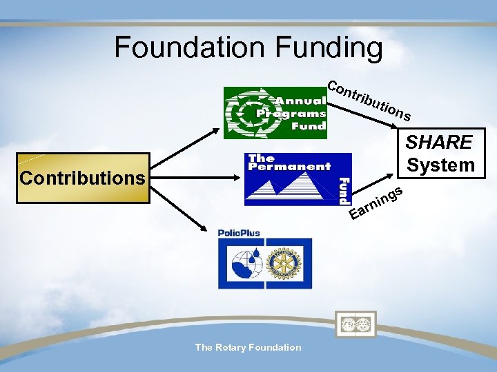 Foundation Funding Con trib utio ns SHARE System Contributions s Ea The Rotary Foundation