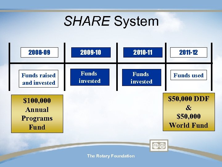 SHARE System 2008 -09 2009 -10 2010 -11 2011 -12 Funds raised and invested