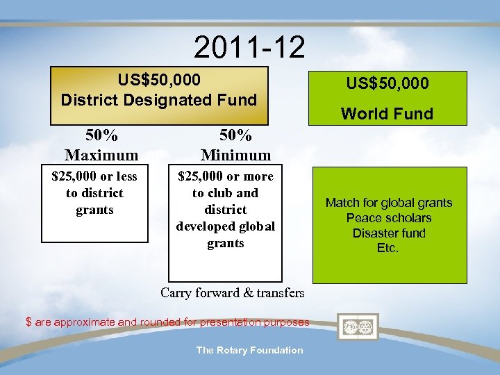 2011 -12 US$50, 000 District Designated Fund 50% Maximum $25, 000 or more to