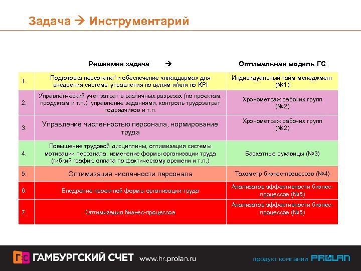 Задача Инструментарий Решаемая задача Оптимальная модель ГС 1. Подготовка персонала* и обеспечение «плацдарма» для