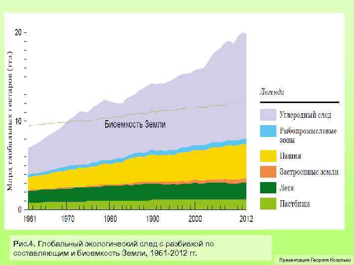 Рис. 4. Глобальный экологический след с разбивкой по составляющим и биоемкость Земли, 1961 -2012