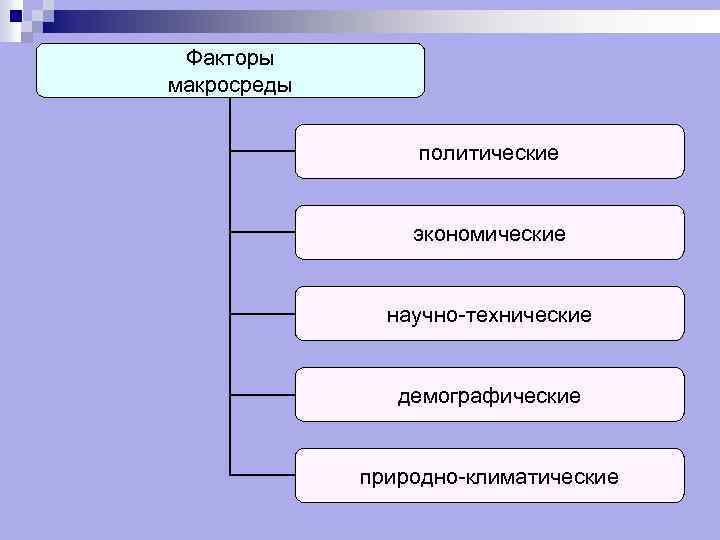 Факторы макросреды политические экономические научно-технические демографические природно-климатические 