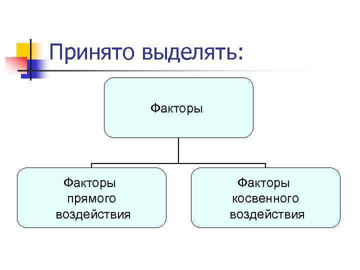 Принято выделять: Факторы прямого воздействия Факторы косвенного воздействия 