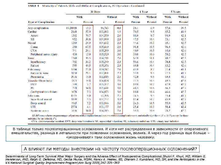 В таблице только послеоперационные осложнения. И хотя нет распределения в зависимости от оперативного вмешательства,