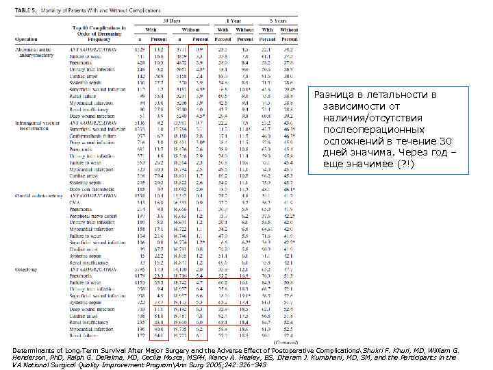 Разница в летальности в зависимости от наличия/отсутствия послеоперационных осложнений в течение 30 дней значима.