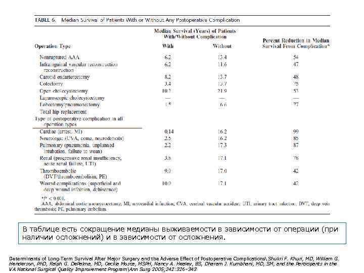 В таблице есть сокращение медианы выживаемости в зависимости от операции (при наличии осложнений) и
