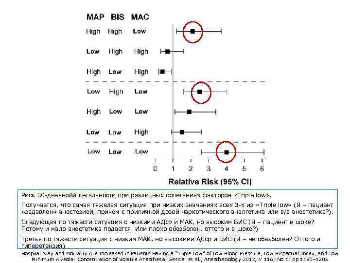 Риск 30 -дневнойй летальности при различных сочетаниях факторов «Triple low» . Получается, что самая