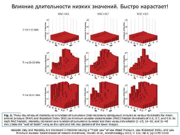 Влияние длительности низких значений. Быстро нарастает! Fig. 2. Thirty-day all-cause mortality as a function