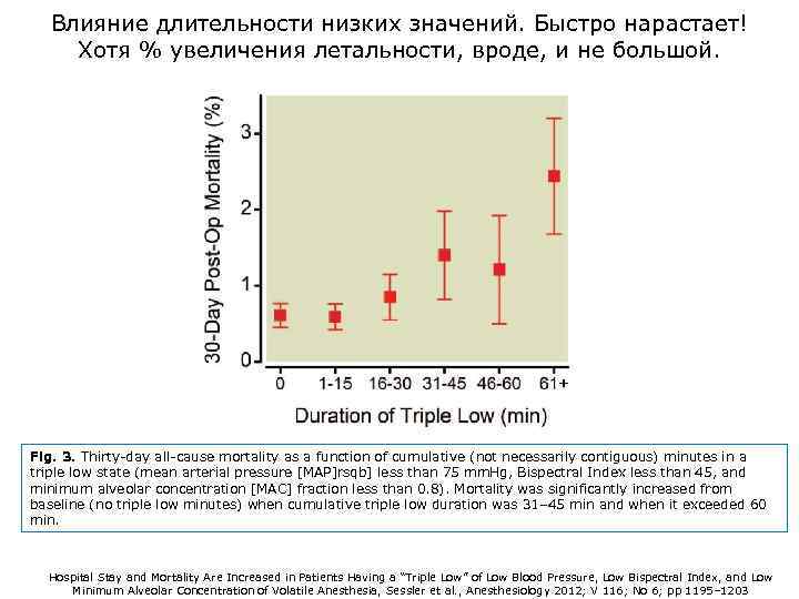 Влияние длительности низких значений. Быстро нарастает! Хотя % увеличения летальности, вроде, и не большой.