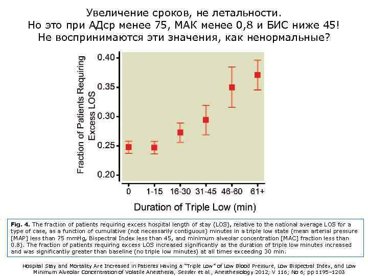 Увеличение сроков, не летальности. Но это при АДср менее 75, МАК менее 0, 8