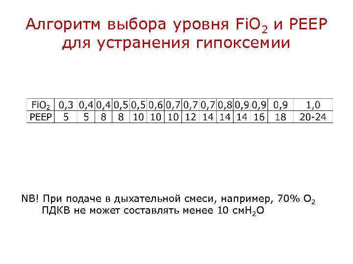 Алгоритм выбора уровня Fi. O 2 и PEEP для устранения гипоксемии NB! При подаче