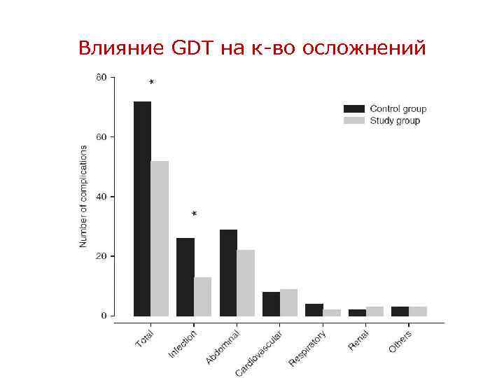 Влияние GDT на к-во осложнений 