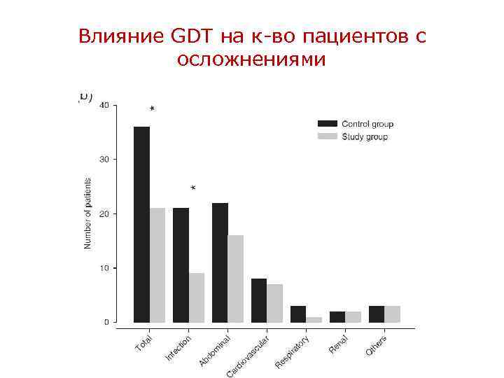 Влияние GDT на к-во пациентов с осложнениями 