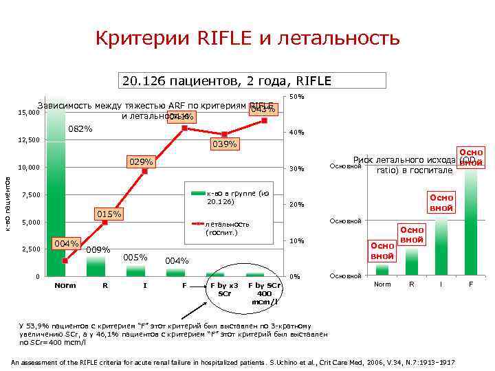 Критерии RIFLE и летальность 20. 126 пациентов, 2 года, RIFLE 50% Зависимость между тяжестью