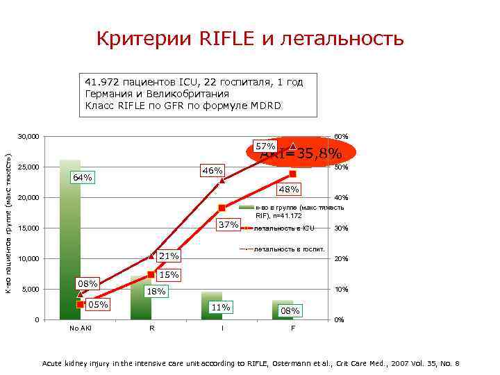 Критерии RIFLE и летальность 41. 972 пациентов ICU, 22 госпиталя, 1 год Германия и