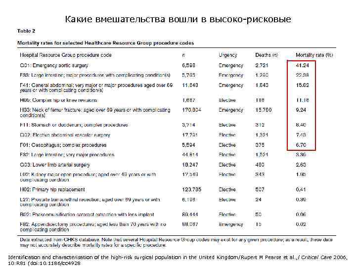 Какие вмешательства вошли в высоко-рисковые Identification and characterisation of the high-risk surgical population in