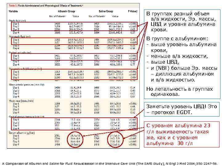 В группах разный объем в/в жидкости, Эр. массы, ЦВД и уровня альбумина крови. В