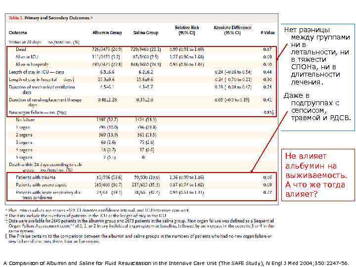 Нет разницы между группами ни в летальности, ни в тяжести СПОНа, ни в длительности