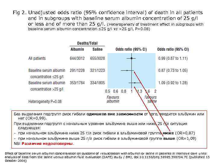 Fig 2. Unadjusted odds ratio (95% confidence interval) of death in all patients and