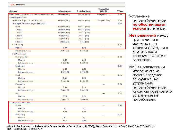 Устранение гипоальбуминемии не обеспечивает успеха в лечении. Нет различий между группами ни в исходах,