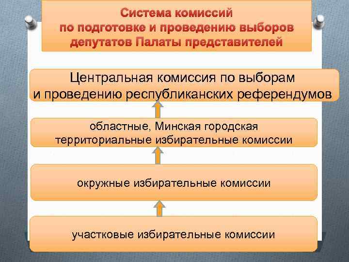 Система комиссий по подготовке и проведению выборов депутатов Палаты представителей Центральная комиссия по выборам