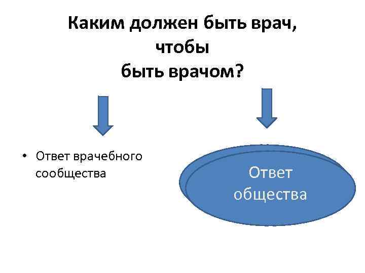 Каким должен быть врач, чтобы быть врачом? • Ответ врачебного сообщества Ответ общества 