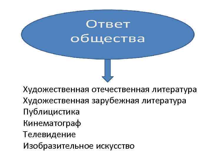 Художественная отечественная литература Художественная зарубежная литература Публицистика Кинематограф Телевидение Изобразительное искусство 