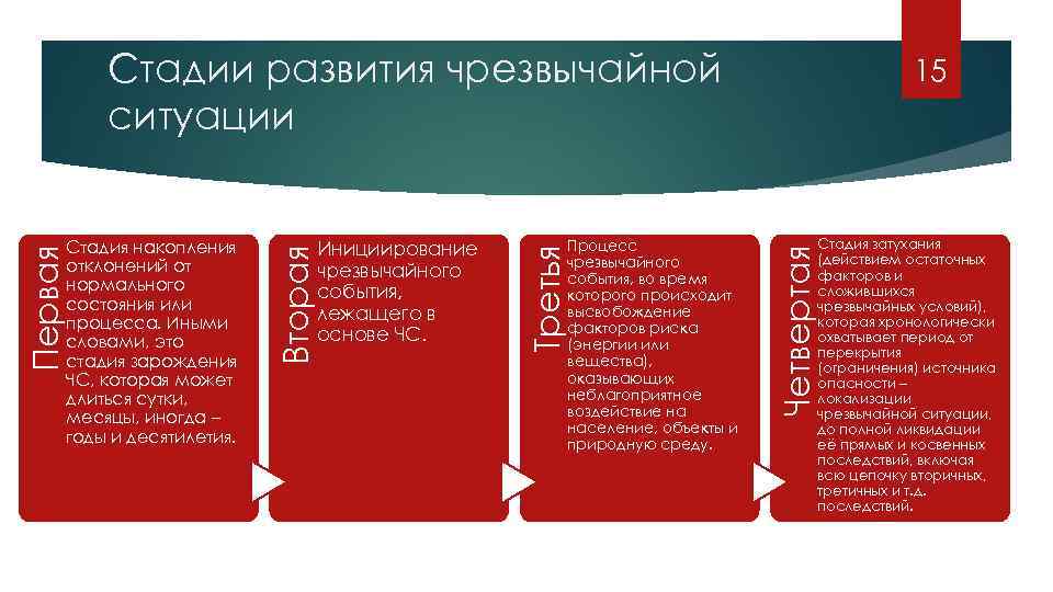 Степень формирования. Стадии развития чрезвычайных ситуаций социального характера. Стадии (фазы) развития ЧС. Стадии (периоды) развития ЧС. Пример ЧС С фазами развития.