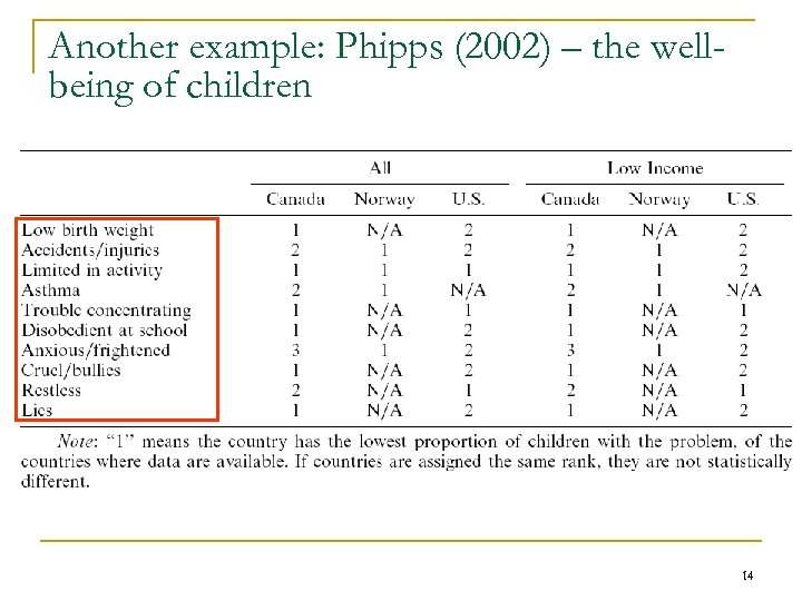 Another example: Phipps (2002) – the wellbeing of children 14 