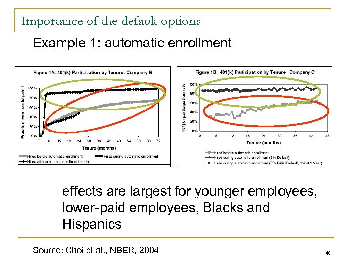 Importance of the default options Example 1: automatic enrollment effects are largest for younger