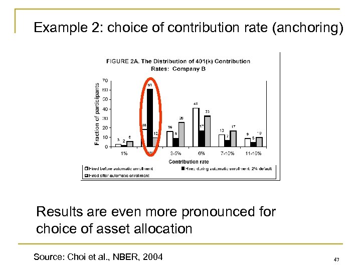 Example 2: choice of contribution rate (anchoring) Results are even more pronounced for choice