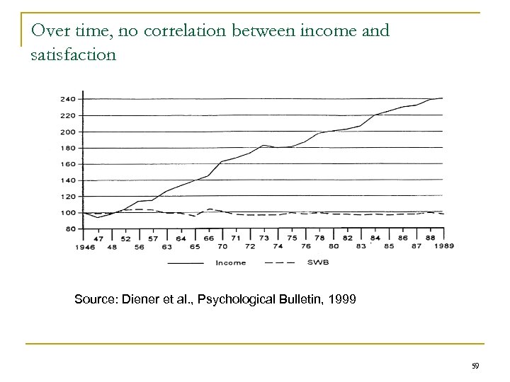 Over time, no correlation between income and satisfaction Source: Diener et al. , Psychological