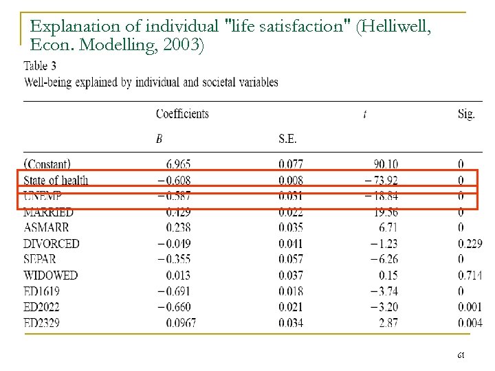 Explanation of individual "life satisfaction" (Helliwell, Econ. Modelling, 2003) 61 