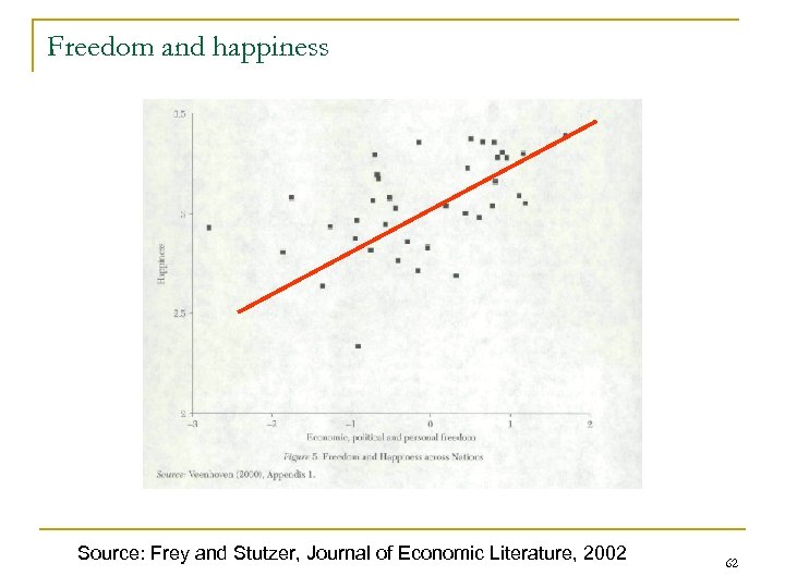 Freedom and happiness Source: Frey and Stutzer, Journal of Economic Literature, 2002 62 