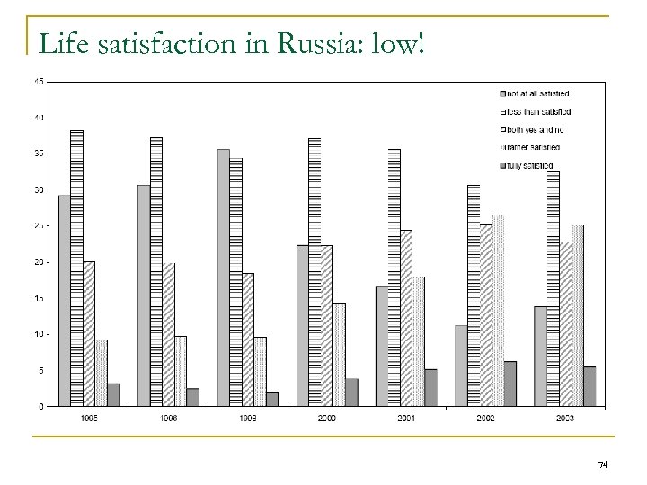 Life satisfaction in Russia: low! 74 