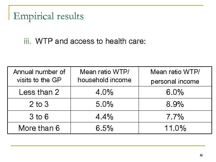 Empirical results iii. WTP and access to health care: Annual number of visits to