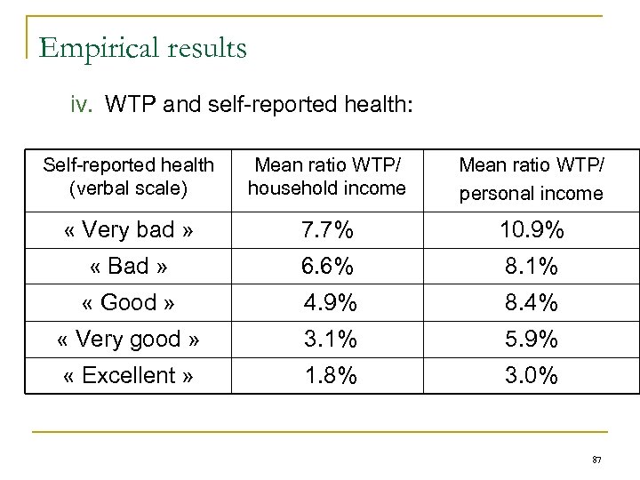 Empirical results iv. WTP and self-reported health: Self-reported health (verbal scale) Mean ratio WTP/