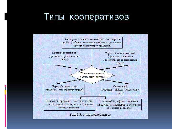 Типы кооперативов 