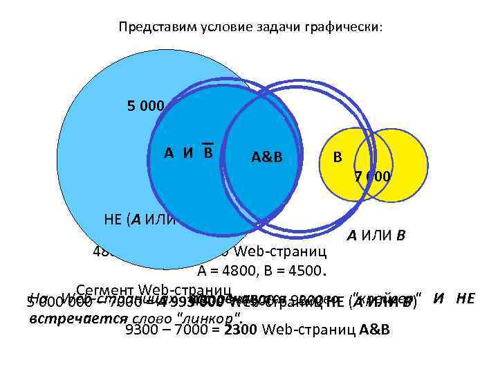 Представим условие задачи графически: 5 000 A И B A НЕ (А ИЛИ В)