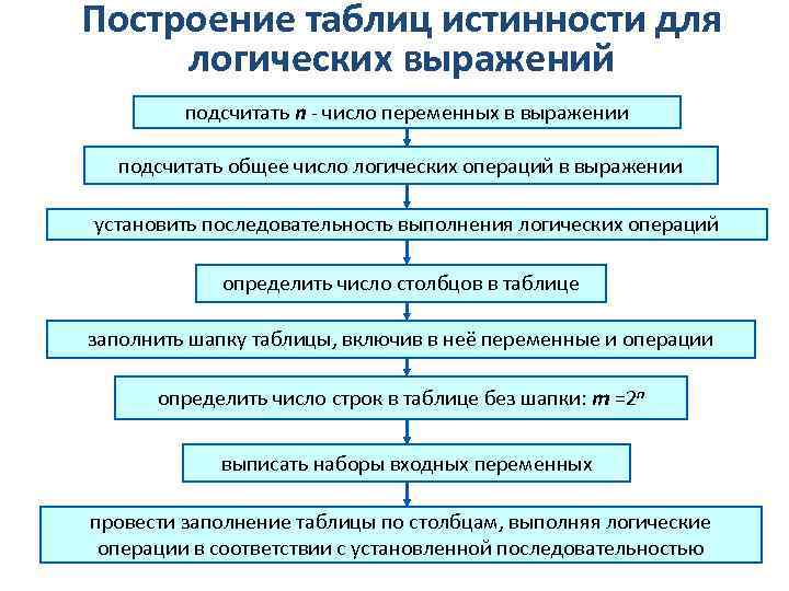 Построение таблиц истинности для логических выражений подсчитать n - число переменных в выражении подсчитать