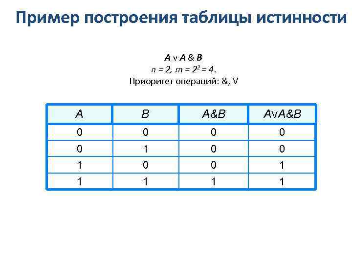 Пример построения таблицы истинности АVA&B n = 2, m = 22 = 4. Приоритет