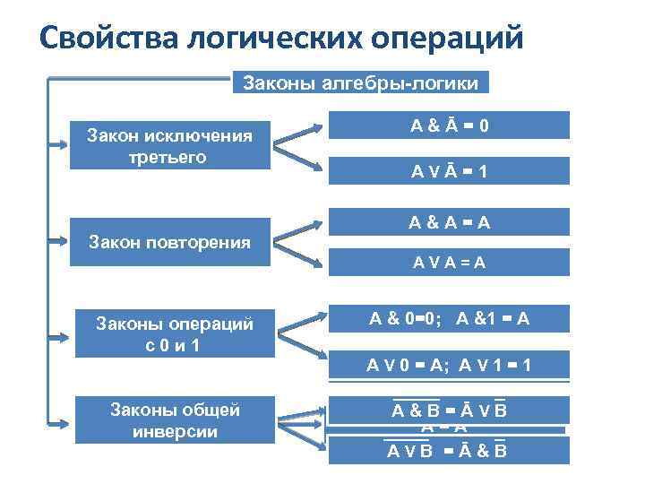 Свойства логических операций Законы алгебры-логики Закон исключения Переместительный третьего A&B=B&A A&Ā=0 AVB=BVA AVĀ=1 (A