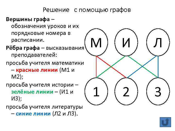 Решение с помощью графов Вершины графа – обозначения уроков и их порядковые номера в