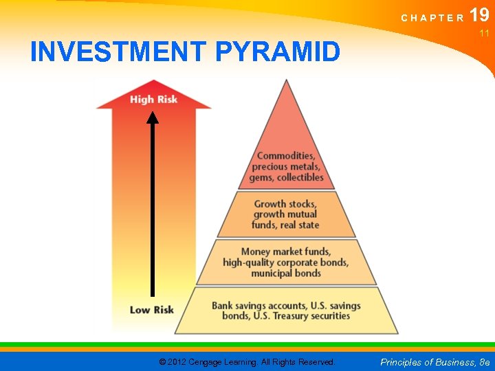 CHAPTER INVESTMENT PYRAMID © 2012 Cengage Learning. All Rights Reserved. 19 11 Principles of