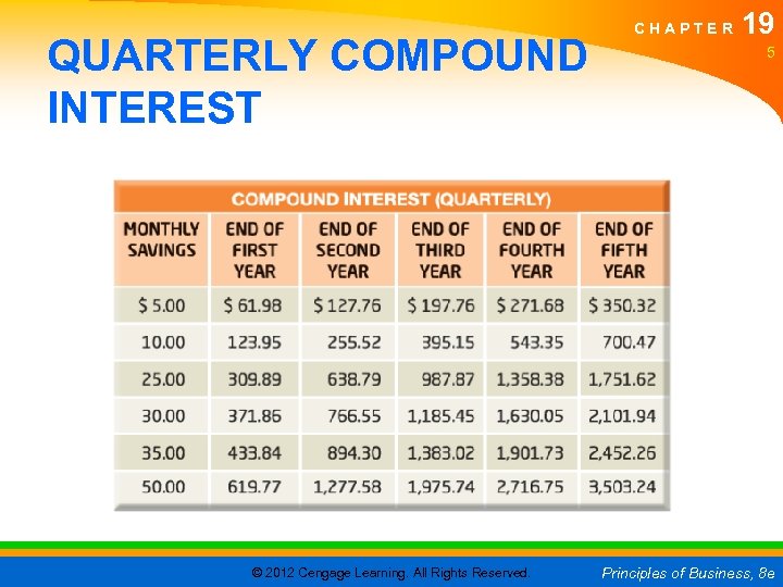 QUARTERLY COMPOUND INTEREST © 2012 Cengage Learning. All Rights Reserved. CHAPTER 19 5 Principles