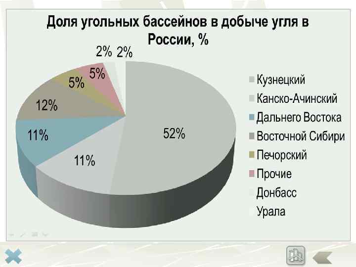 Угольные базы Подмосковный Печорский Ленский Тунгусский Донбасс Южно-Якутский Канско. Ачинский Кузбасс Иркутский Запасы угля