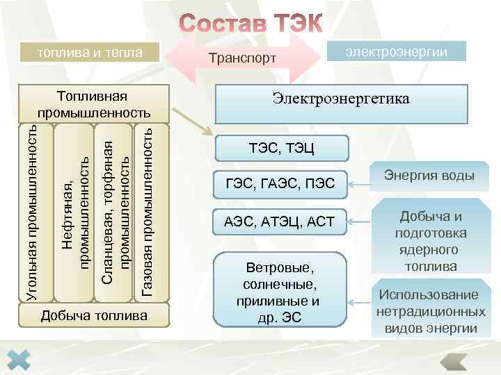 Составьте схему состав топливно энергетического комплекса